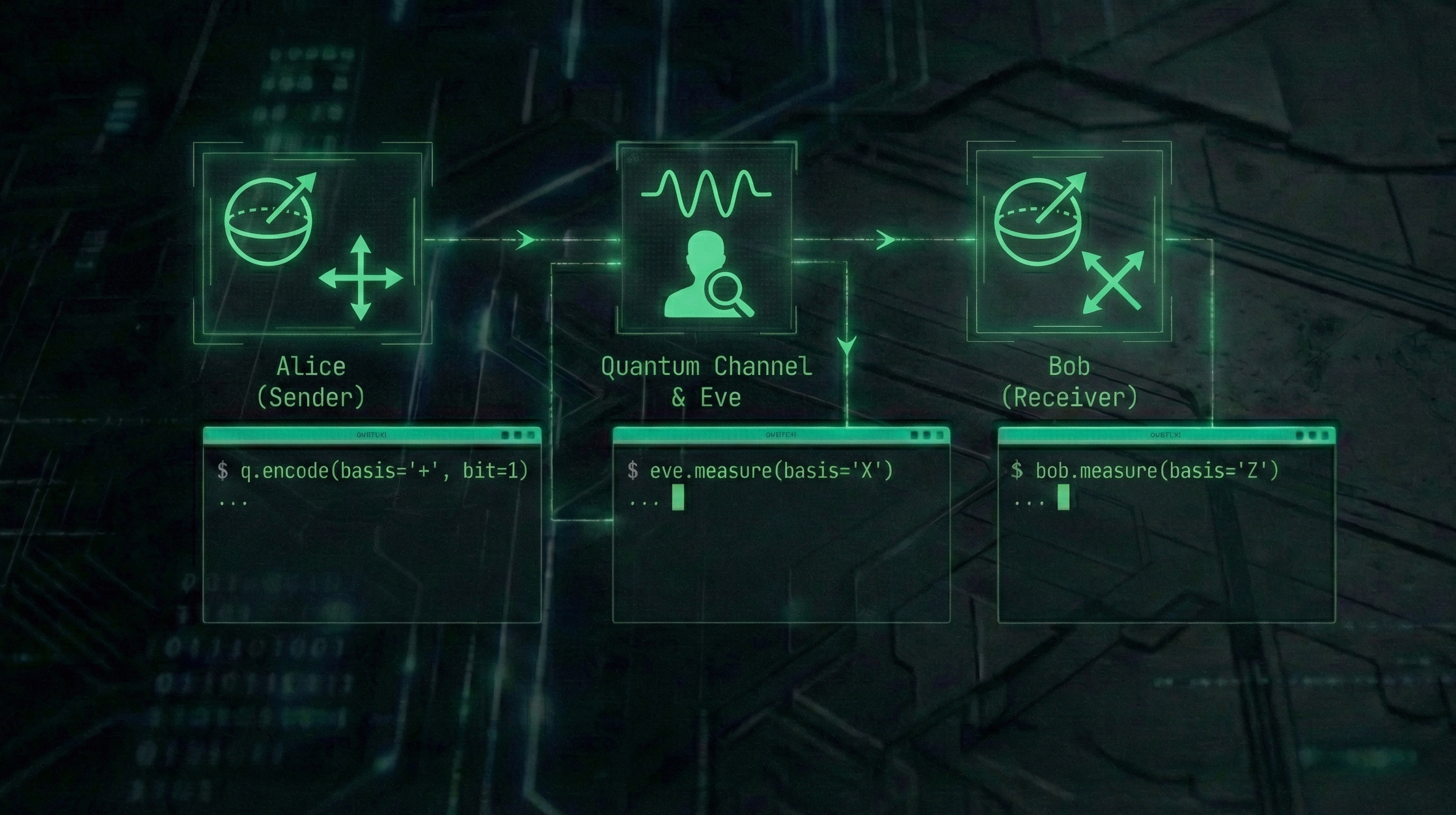 Quantum Key Distribution (BB84) Simulation